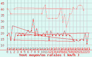 Courbe de la force du vent pour Platform P11-b Sea