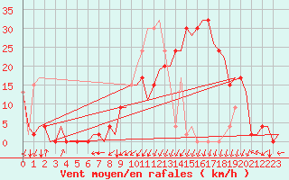Courbe de la force du vent pour Vitoria