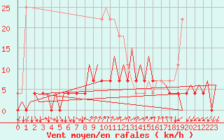 Courbe de la force du vent pour Bucuresti / Imh