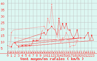 Courbe de la force du vent pour London / Heathrow (UK)