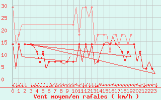 Courbe de la force du vent pour Stuttgart-Echterdingen