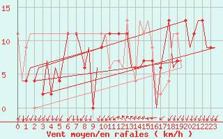 Courbe de la force du vent pour Reus (Esp)