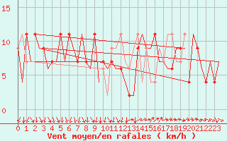 Courbe de la force du vent pour Barcelona / Aeropuerto
