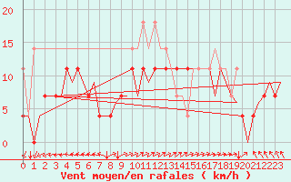 Courbe de la force du vent pour Haugesund / Karmoy