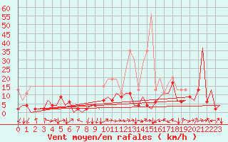 Courbe de la force du vent pour Locarno-Magadino