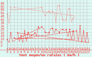 Courbe de la force du vent pour Lugano (Sw)