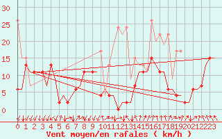 Courbe de la force du vent pour Samedam-Flugplatz