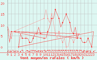 Courbe de la force du vent pour Gerona (Esp)