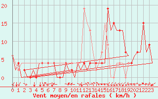 Courbe de la force du vent pour Vitoria