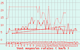 Courbe de la force du vent pour Gallivare