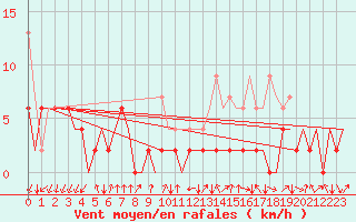 Courbe de la force du vent pour Samedam-Flugplatz