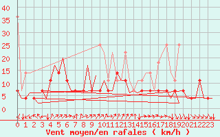 Courbe de la force du vent pour Maastricht / Zuid Limburg (PB)