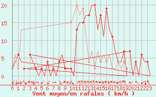 Courbe de la force du vent pour Burgos (Esp)