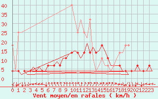 Courbe de la force du vent pour Duesseldorf