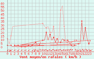 Courbe de la force du vent pour Locarno-Magadino