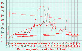 Courbe de la force du vent pour Berlin-Tegel