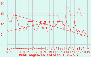 Courbe de la force du vent pour Kirkenes Lufthavn