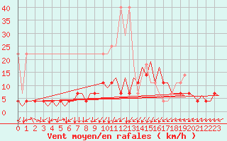 Courbe de la force du vent pour Muenster / Osnabrueck