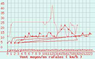 Courbe de la force du vent pour Trondheim / Vaernes
