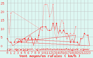 Courbe de la force du vent pour Locarno-Magadino
