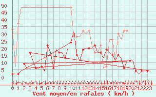 Courbe de la force du vent pour Samedam-Flugplatz