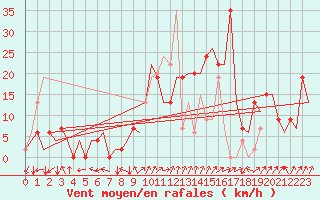 Courbe de la force du vent pour Salamanca / Matacan