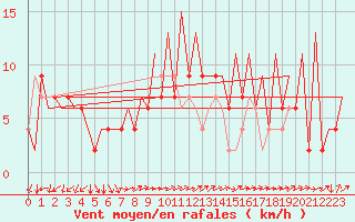 Courbe de la force du vent pour Huesca (Esp)