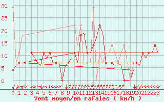 Courbe de la force du vent pour Kristiansand / Kjevik