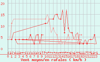 Courbe de la force du vent pour Napoli / Capodichino