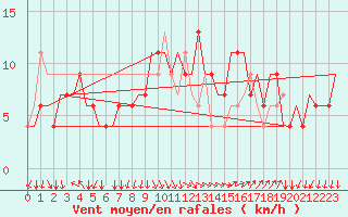 Courbe de la force du vent pour Milano / Malpensa