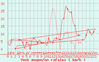 Courbe de la force du vent pour Vitoria