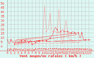 Courbe de la force du vent pour Madrid / Barajas (Esp)