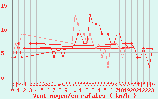 Courbe de la force du vent pour Gnes (It)