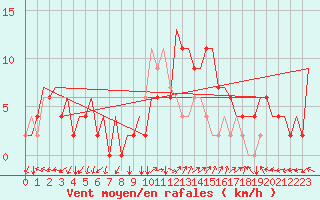 Courbe de la force du vent pour Ronchi Dei Legionari