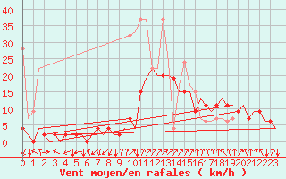 Courbe de la force du vent pour Samedam-Flugplatz