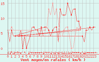 Courbe de la force du vent pour Bilbao (Esp)
