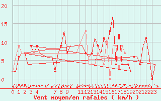 Courbe de la force du vent pour London / Heathrow (UK)