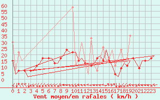 Courbe de la force du vent pour Kayseri / Erkilet