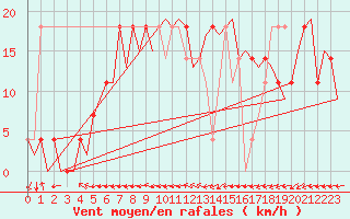 Courbe de la force du vent pour Wunstorf