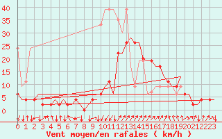 Courbe de la force du vent pour Samedam-Flugplatz