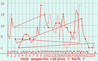 Courbe de la force du vent pour Vitoria