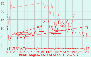 Courbe de la force du vent pour Erfurt-Bindersleben
