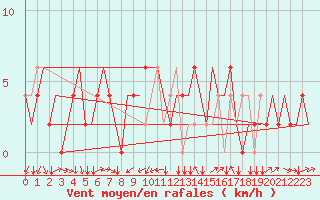 Courbe de la force du vent pour Treviso / S. Angelo