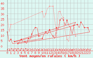 Courbe de la force du vent pour Samedam-Flugplatz