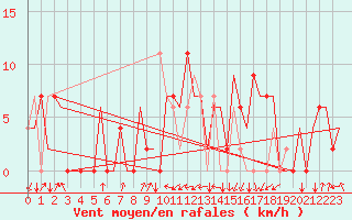 Courbe de la force du vent pour Salamanca / Matacan