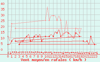 Courbe de la force du vent pour Maastricht / Zuid Limburg (PB)