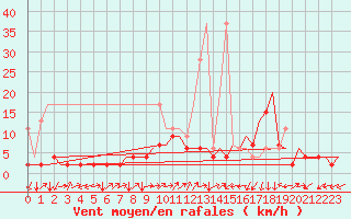 Courbe de la force du vent pour Grenchen