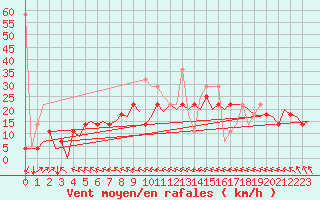 Courbe de la force du vent pour Evenes