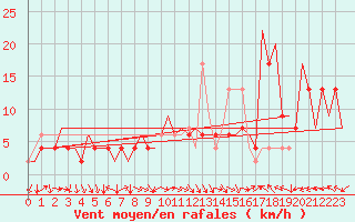 Courbe de la force du vent pour Huesca (Esp)