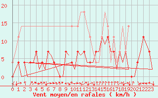 Courbe de la force du vent pour Cerklje Airport